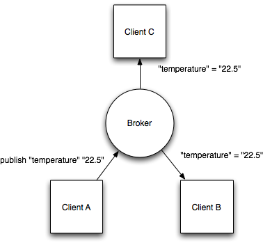MQTT FTW
